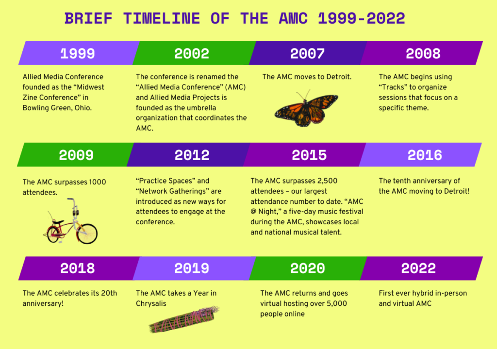 AMC 2022 timeline